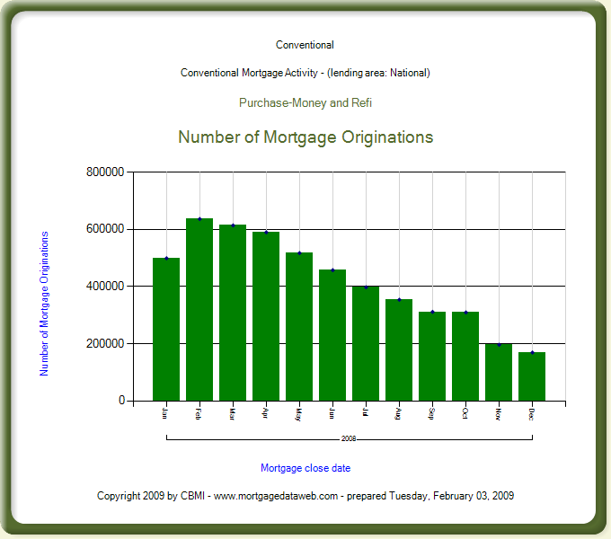 a typical chart from MortgageDataWeb