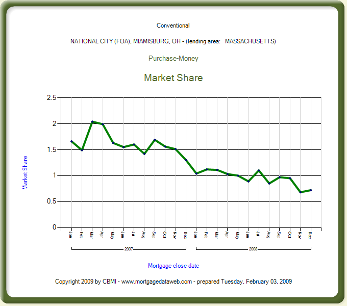 a typical chart from MortgageDataWeb