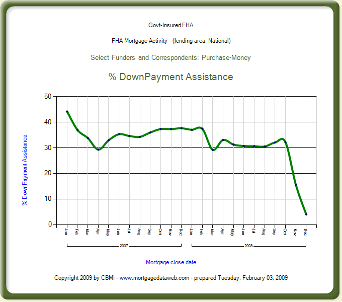 a typical chart from MortgageDataWeb