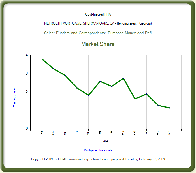 a typical chart from MortgageDataWeb