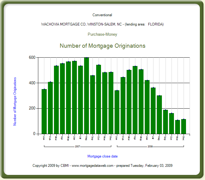 a typical chart from MortgageDataWeb